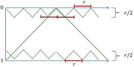 Fig. 3. The mixed oscillation strategy, where the horizontal axis is time and the verticalaxis is the unit interval.