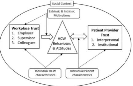 Figure 1Conceptual Framework (adapted from Okello andGilson).57