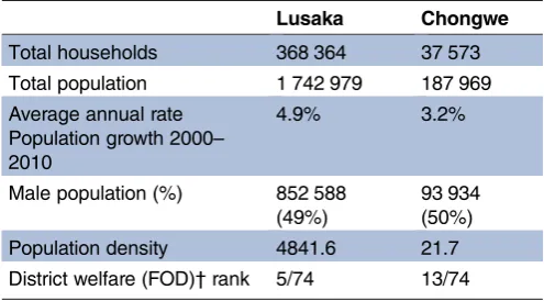 Table 1Demographic and socioeconomic characteristicsof districts where study sites were located*