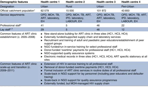 Table 2Study sites: operational characteristics and common features of HIV service scale up