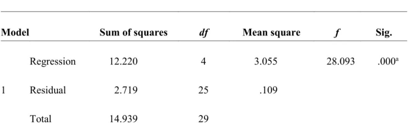 Table 1  ANOVA 