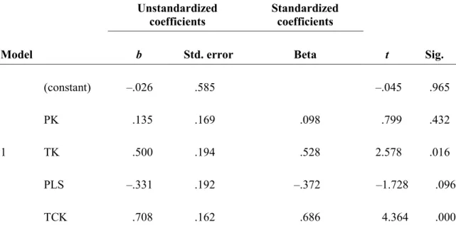 Table 2  Coefficients  Model  Unstandardized coefficients  Standardized coefficients  t  Sig