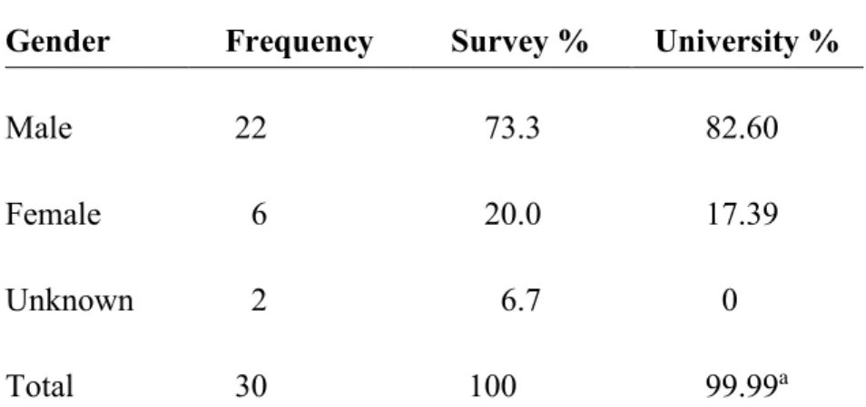 Table 3  Ethnicity 