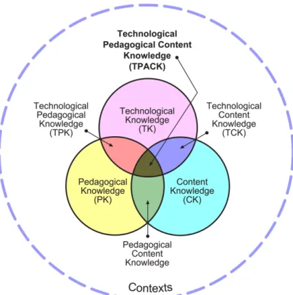 Figure 4. The technological pedagogical content knowledge (TPACK)  framework, including context