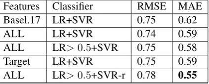 Table 1: Cross-validation results for English toGerman. LR >.0 5 indicates that we require theLR decision function to be >.0 5