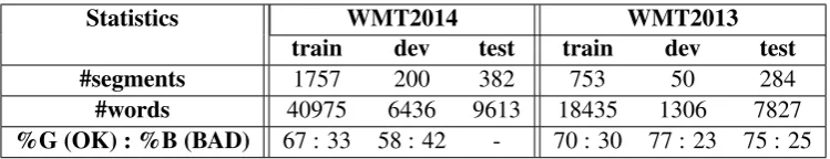 Table 1: Statistics of corpora used in LIG’s system. We use the notion name+year to indicate the dataset.For instance, train14 stands for the training set of WMT14