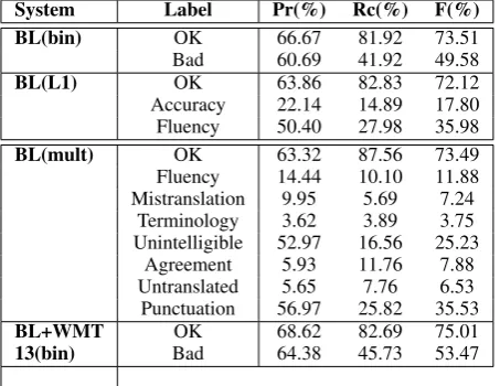 Table 2:Average Pr, Rc and F for labelsof all-feature binary and multi-class systems,obtained on our WMT 2014 dev set (200sentences)