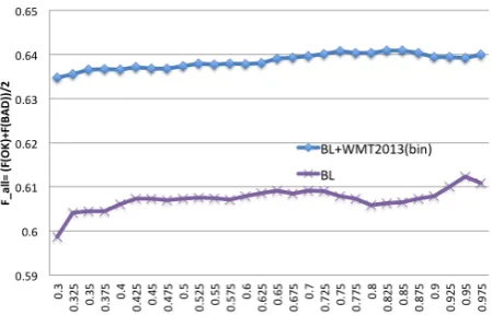 Figure 1:Decision threshold tuning on BL(bin)and BL+WMT2013(bin)