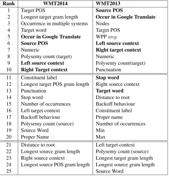 Table 3: The rank of each feature (in term of usefulness) in WMT2014bold ones perform well in both cases