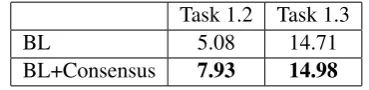 Table 5: Ranking results of Tasks 1.2 and 1.3 interms of DeltaAvg