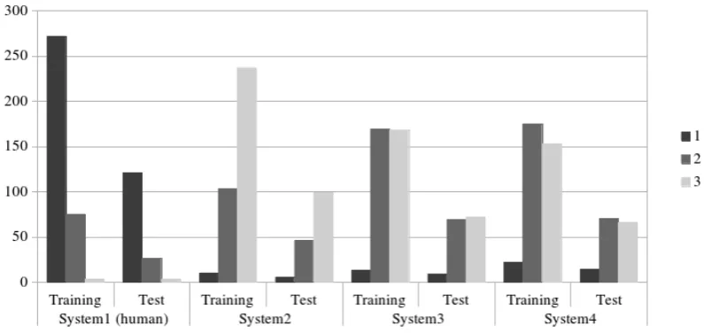 Table 3: Average BLEU of systems in Task 1.1