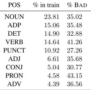 Table 1: Number of examples and distribution oflabels for the different systems on the training set