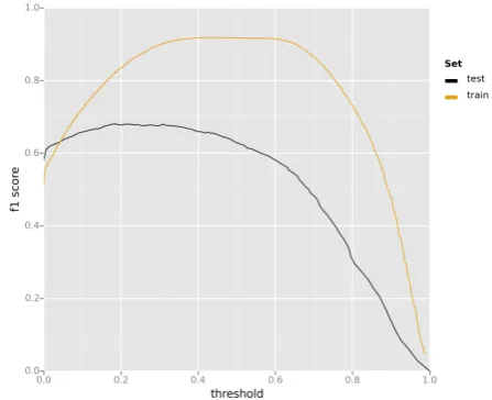 Figure 1: Evolution of the f1 score with respect tothe threshold used to transform probabilities intobinary decisions