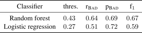 Table 3: Prediction performance for the two learn-ing strategies considered