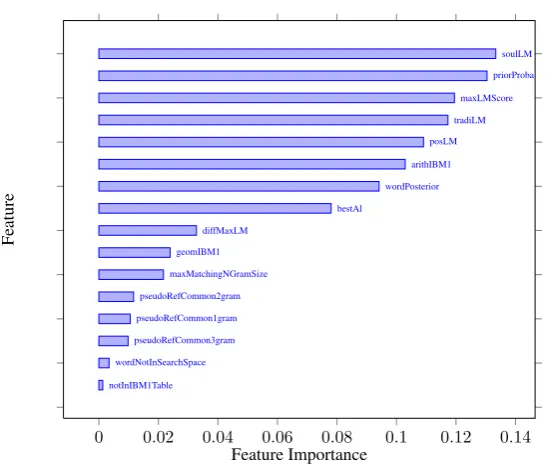 Figure 2: Features considered by our system sorted by their relevance for predicting translation errors