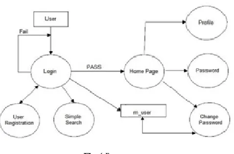 Fig (c ): Secure Sensitive Data Sharing 