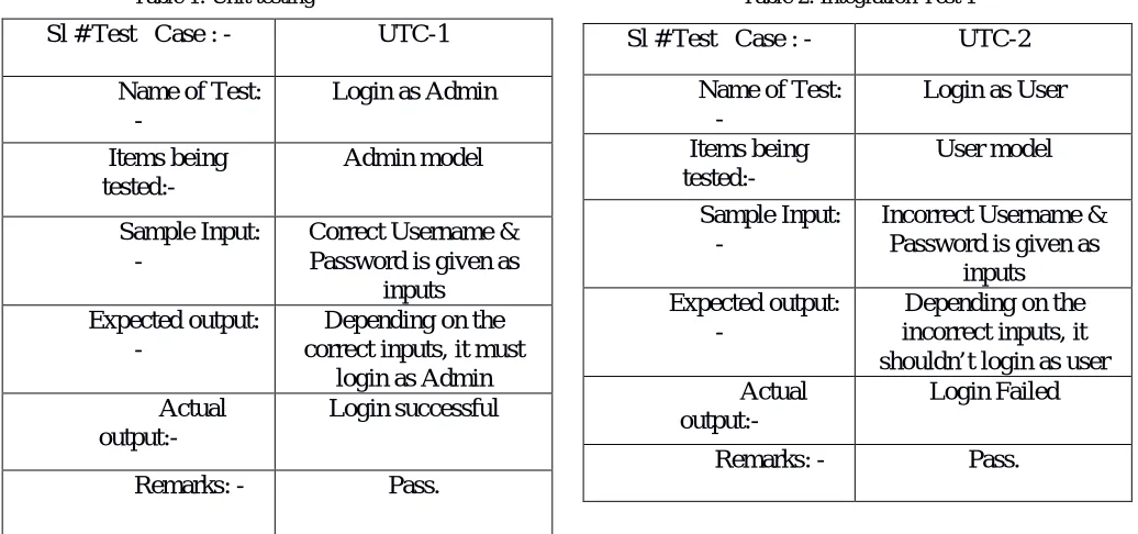 Table 2: Integration Test 1 