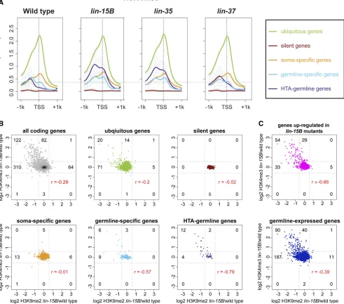 Figure 4ﬁc, germline-speciﬁc, or HTA-germline expression. (C) Genes upregulated inand germline-expressed genes