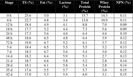 Table 1. Composition of sow milk throughout lactation (adapted from Klobasa et al., 1987)