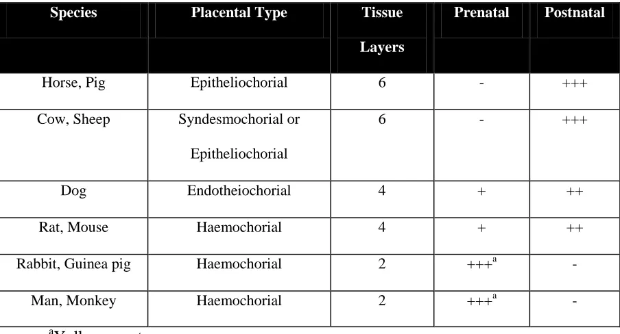 Table 4. Transmission of Maternal Antibody (adapted from Redman, 1979). 