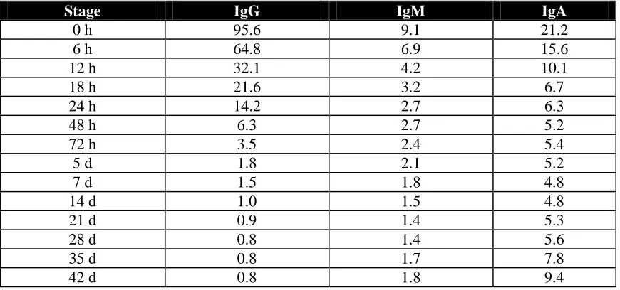Table 5. Concentration (mg/ml) of IgG, IgM and IgA in sows’ whey during lactation (Adapted from Klobasa et al., 1987)