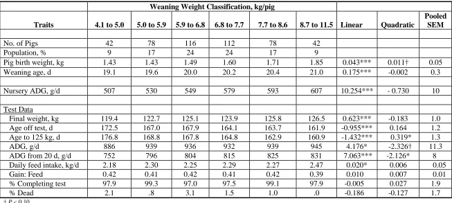 Table 9. Least square means for the combined data of SR and 14W groups of pigs for nursery and finishing phases of growth