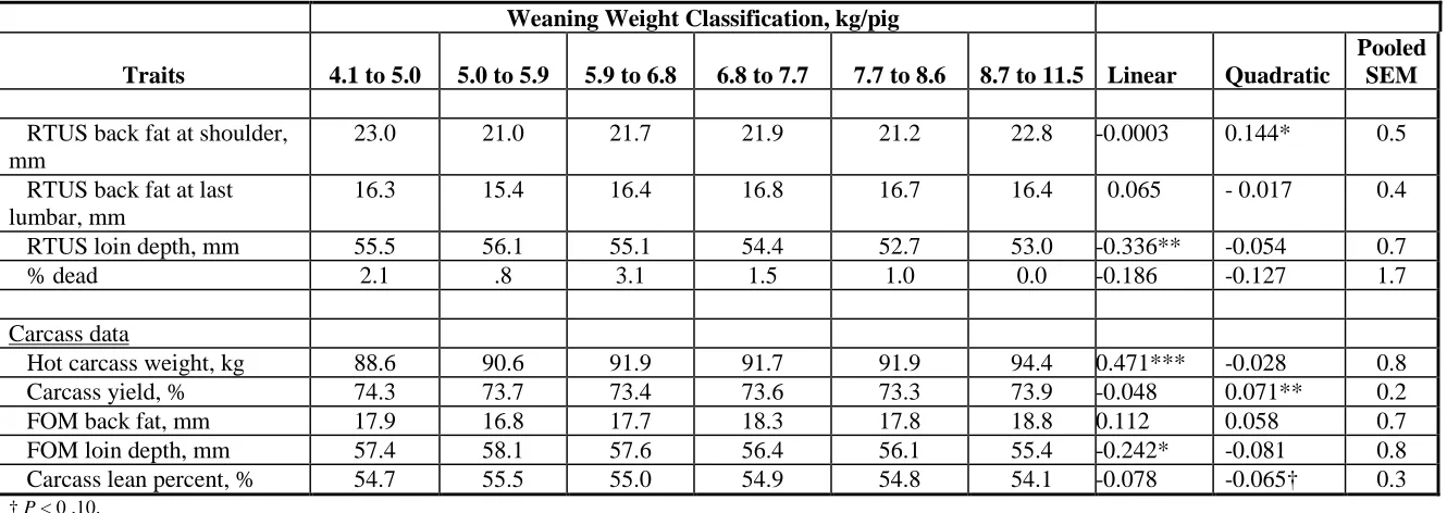 Table 10. Least square means for the combined data of SR and 14W groups for real-time ultrasound (RTUS), fat-o-meter (FOM) and carcass measures of pigs