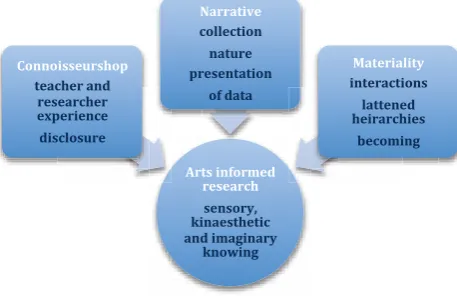 Figure 2 Methodological influences 