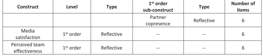 Table 2 presents the frequency of the teams using text messaging as a primary medium of communication for team collaboration purposes