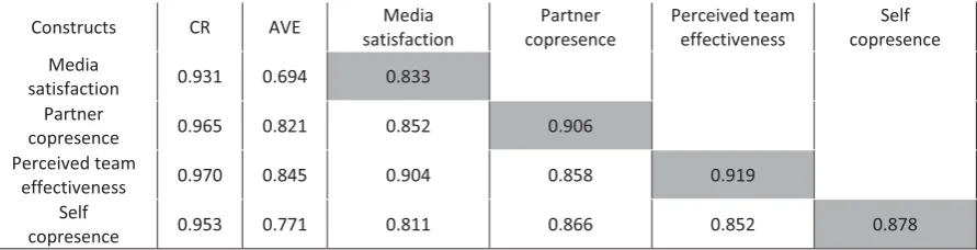 Table 5: CRs, AVEs, and correlations of first-order reflective constructs 