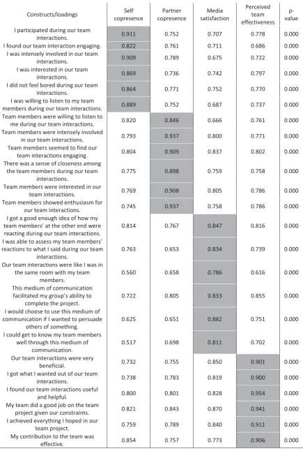 Table 6: Factor loadings and cross loadings of first-order reflective constructs 