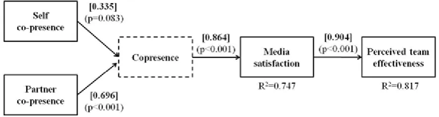 Figure 2: Structural model 