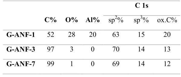 Table 1. Summary of surface concentration (at.%) determined from XPS analysis 