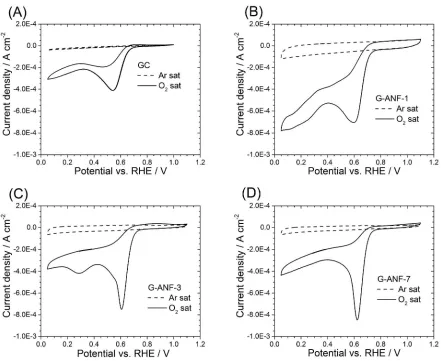 Figure 4. Cyclovoltametric scans of GC (A), G-ANF-1 (B), G-ANF-3 (C) and G-ANF-7 (D) 