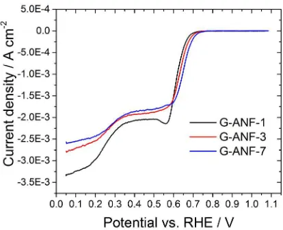 Figure 5. Cathodic voltammetric waves of G-ANF-1 (black line), G-ANF-3 (red line) and G-