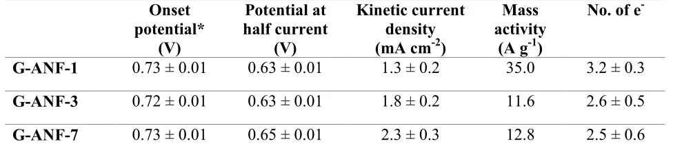 Table 2. Summary of kinetic data as obtained from hydrodynamic voltammograms. 