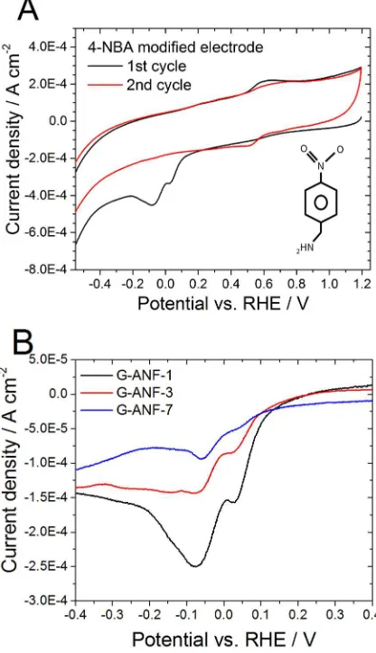 Figure 6. Cyclovoltammetric scans of a 4-NBA modified electrode (A) and 4-NBA modified G-