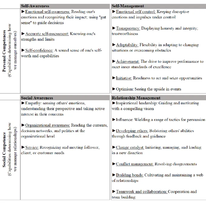 Table 1.1.: Emotional intelligence domains and associated competencies 