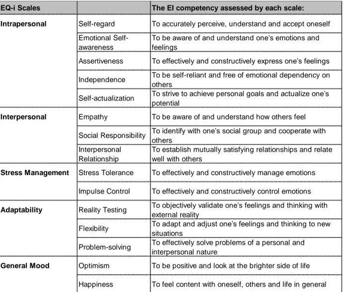Table 1.2.: Overview of the Bar-On model of emotional intelligence, the related EQ-i  scales and what those scales assess 