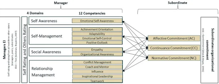 Figure 3.1.: The causal relationship of emotional intelligence domains and   organizational commitment 