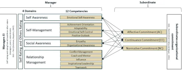 Figure 3.1.: The causal relationship of emotional intelligence domains and   organizational commitment 