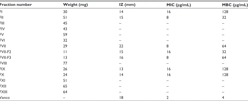 Table 1 Isolation and purification details of secondary metabolite compounds, diameter of inhibition zone, MIC values (µg/ml), and MBc values (µg/ml) of active fractions against Mrsa aTcc 43300