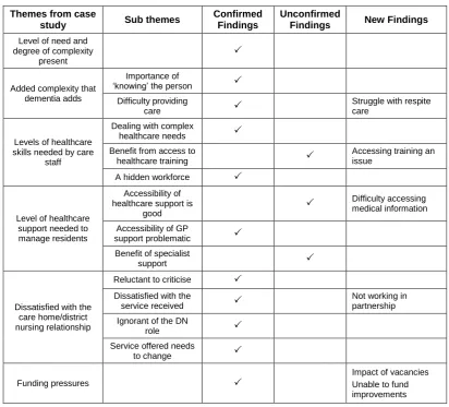 Table 7: Reflections from other care homes 