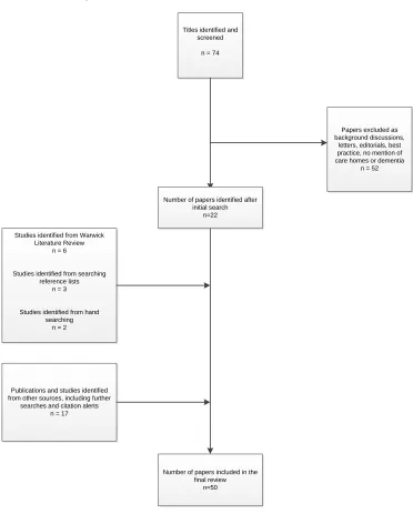 Figure 1: Literature review process 