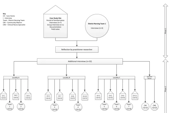 Figure 2: Phases of data collection 