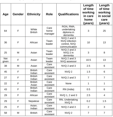 Table 1: Phase 1 – Demographics of participants from the case study care home 