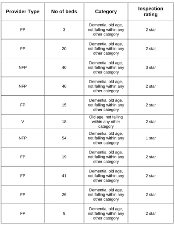 Table 3: Phase 2 – Details of other care homes that took part 