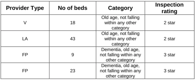 Table 4: Phase 2 – Details of care homes that closed during course of the study 