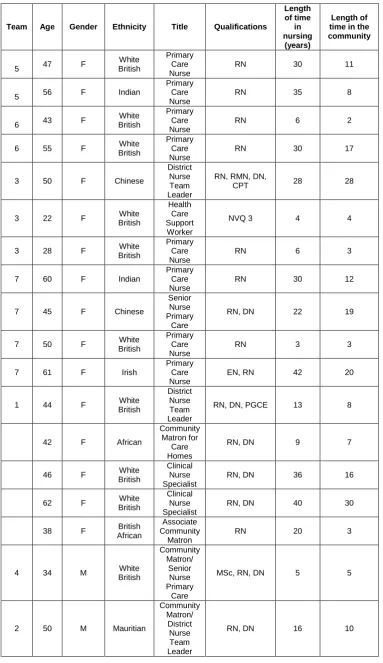 Table 6: Phase 2 – Demographics of community nurses who took part in Phase 2 