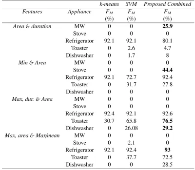 Table 2. Comparison between the three methods using Execution time (training andtesting) for REDD data House 2.